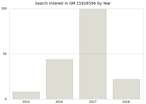 Annual search interest in GM 15928596 part.
