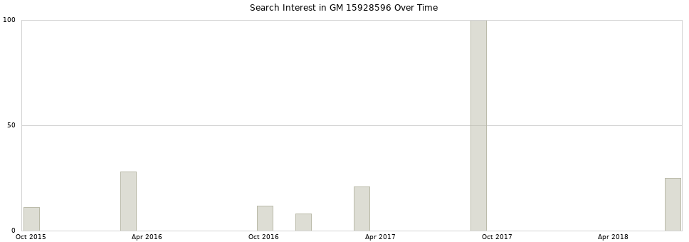 Search interest in GM 15928596 part aggregated by months over time.