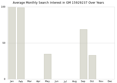Monthly average search interest in GM 15929237 part over years from 2013 to 2020.