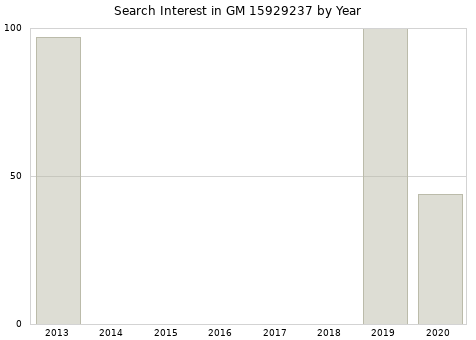 Annual search interest in GM 15929237 part.