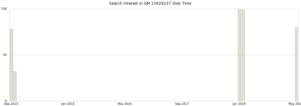 Search interest in GM 15929237 part aggregated by months over time.