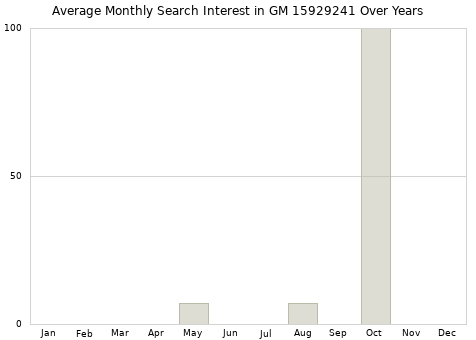 Monthly average search interest in GM 15929241 part over years from 2013 to 2020.