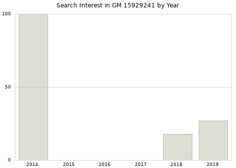 Annual search interest in GM 15929241 part.