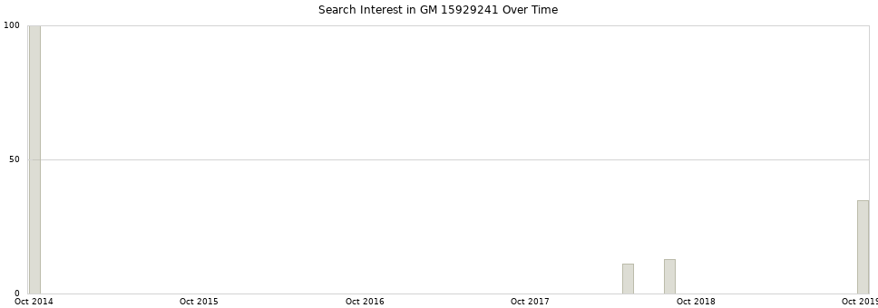 Search interest in GM 15929241 part aggregated by months over time.