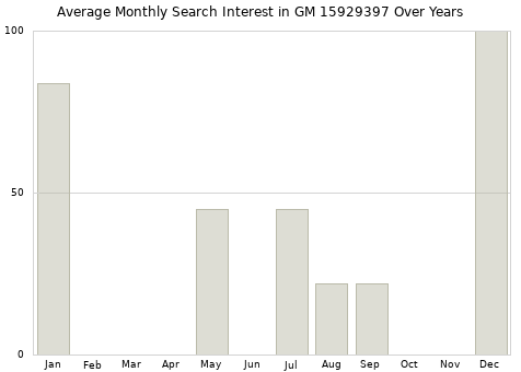 Monthly average search interest in GM 15929397 part over years from 2013 to 2020.
