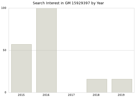 Annual search interest in GM 15929397 part.