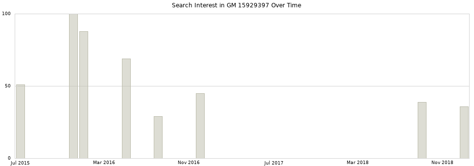 Search interest in GM 15929397 part aggregated by months over time.