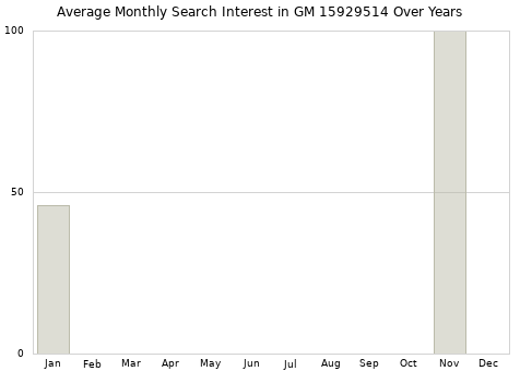 Monthly average search interest in GM 15929514 part over years from 2013 to 2020.