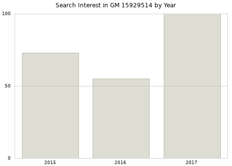 Annual search interest in GM 15929514 part.