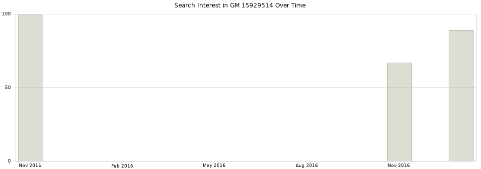 Search interest in GM 15929514 part aggregated by months over time.