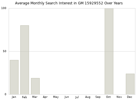 Monthly average search interest in GM 15929552 part over years from 2013 to 2020.