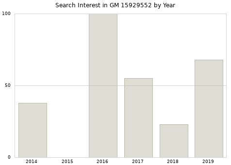 Annual search interest in GM 15929552 part.