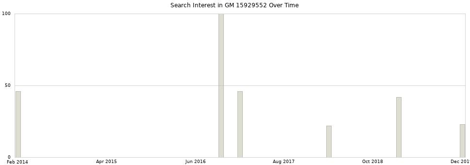 Search interest in GM 15929552 part aggregated by months over time.