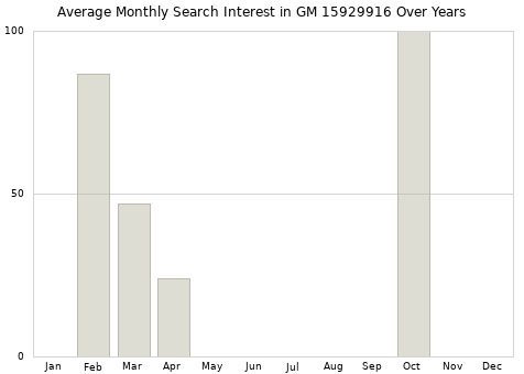 Monthly average search interest in GM 15929916 part over years from 2013 to 2020.