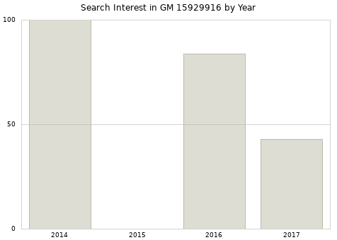 Annual search interest in GM 15929916 part.