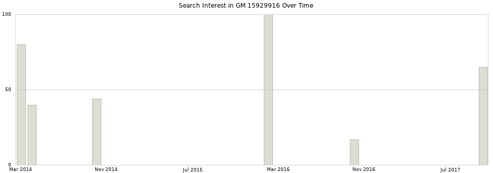Search interest in GM 15929916 part aggregated by months over time.