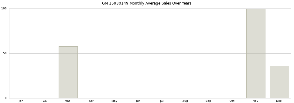 GM 15930149 monthly average sales over years from 2014 to 2020.