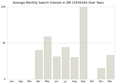 Monthly average search interest in GM 15930264 part over years from 2013 to 2020.