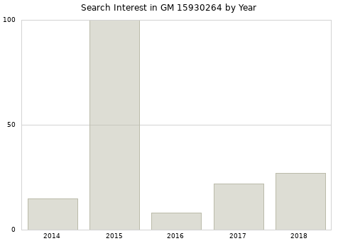 Annual search interest in GM 15930264 part.