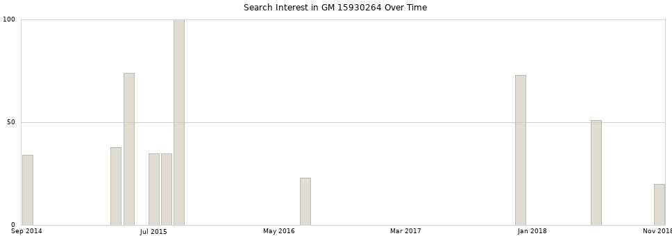 Search interest in GM 15930264 part aggregated by months over time.