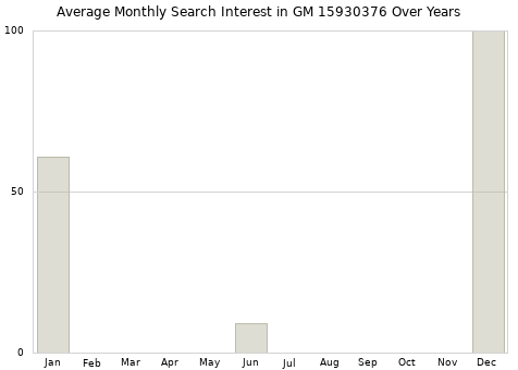 Monthly average search interest in GM 15930376 part over years from 2013 to 2020.