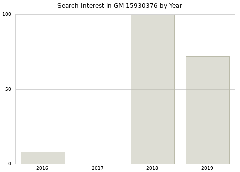 Annual search interest in GM 15930376 part.