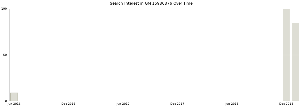 Search interest in GM 15930376 part aggregated by months over time.