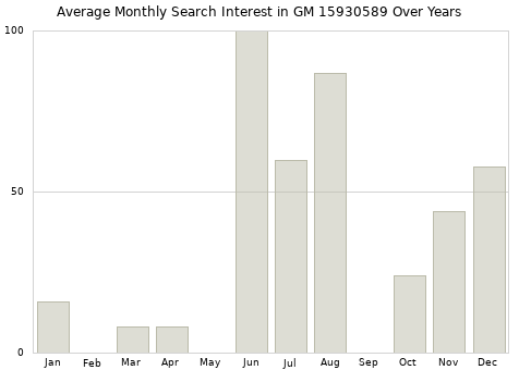 Monthly average search interest in GM 15930589 part over years from 2013 to 2020.