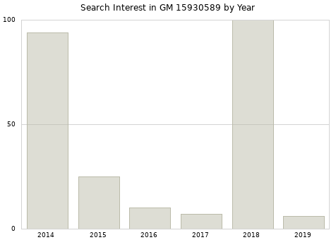 Annual search interest in GM 15930589 part.