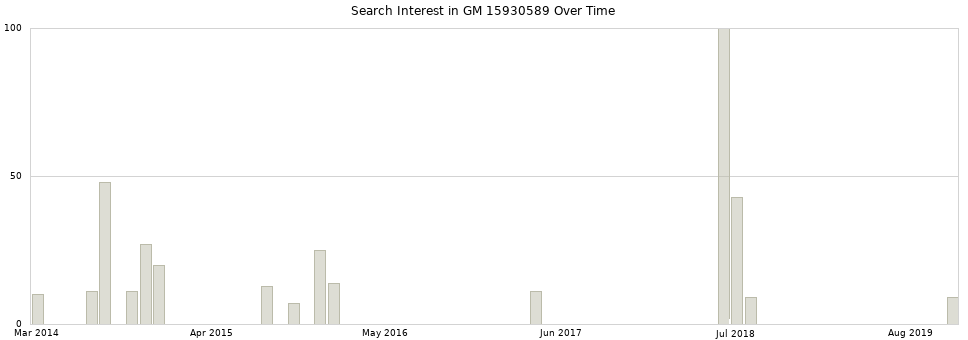 Search interest in GM 15930589 part aggregated by months over time.