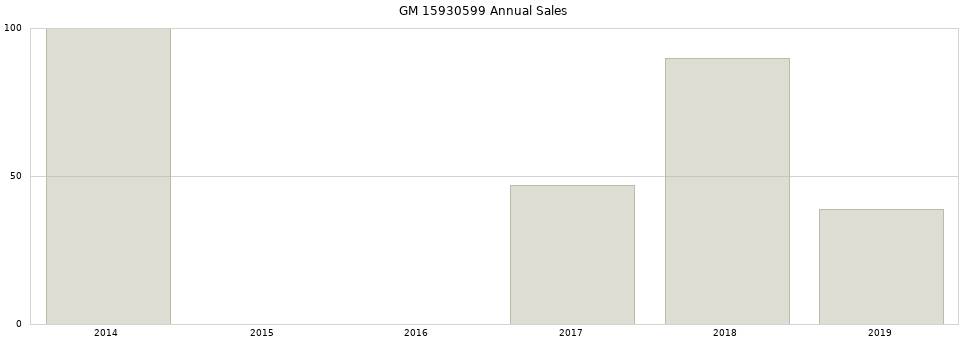 GM 15930599 part annual sales from 2014 to 2020.