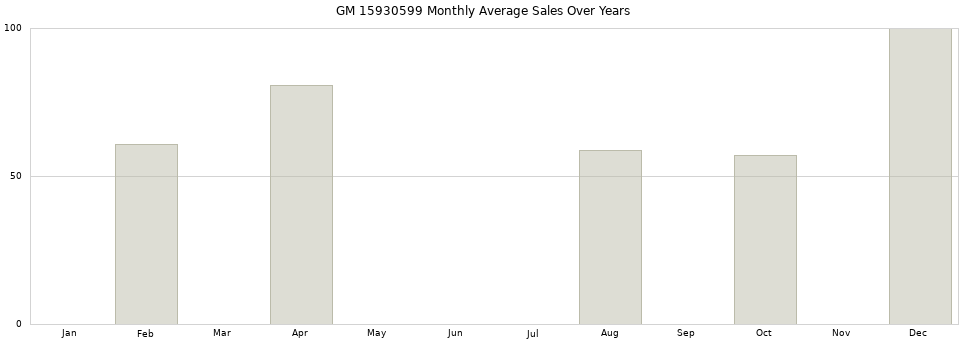 GM 15930599 monthly average sales over years from 2014 to 2020.