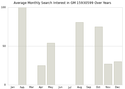 Monthly average search interest in GM 15930599 part over years from 2013 to 2020.