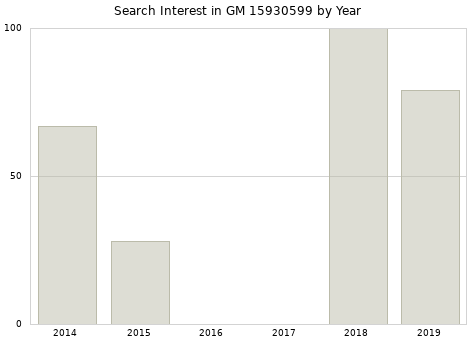 Annual search interest in GM 15930599 part.