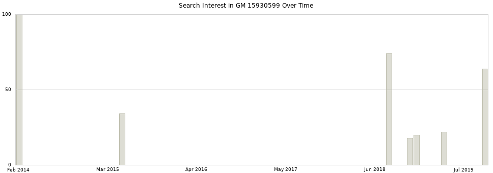 Search interest in GM 15930599 part aggregated by months over time.