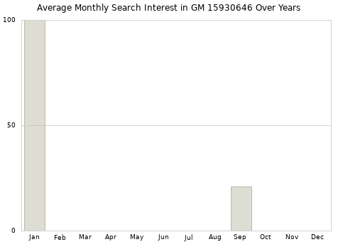 Monthly average search interest in GM 15930646 part over years from 2013 to 2020.