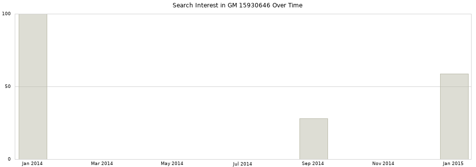 Search interest in GM 15930646 part aggregated by months over time.