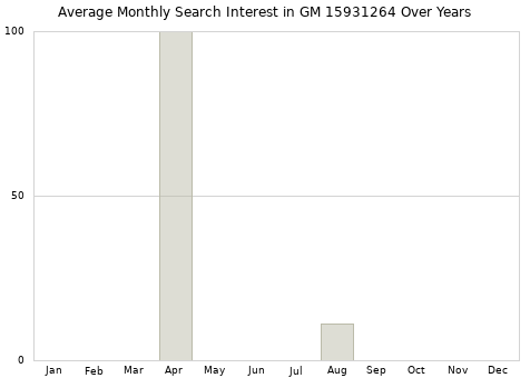 Monthly average search interest in GM 15931264 part over years from 2013 to 2020.