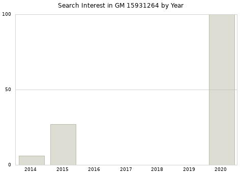 Annual search interest in GM 15931264 part.