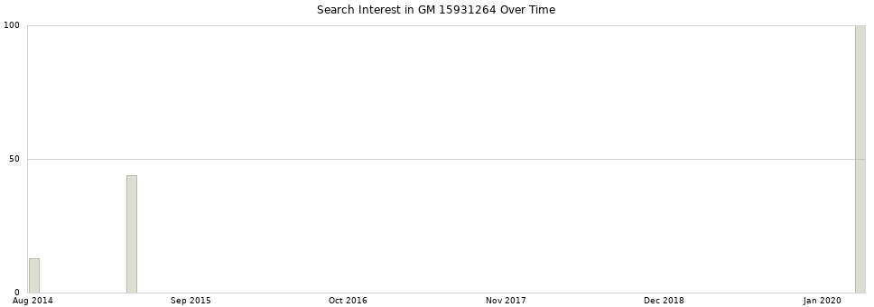 Search interest in GM 15931264 part aggregated by months over time.