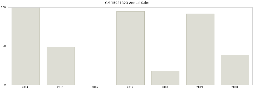 GM 15931323 part annual sales from 2014 to 2020.