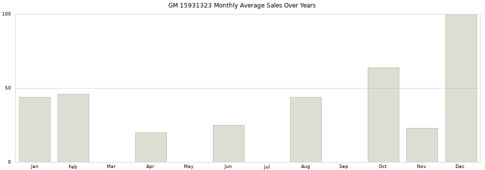 GM 15931323 monthly average sales over years from 2014 to 2020.