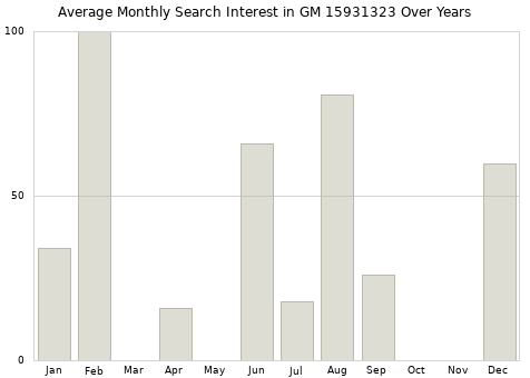 Monthly average search interest in GM 15931323 part over years from 2013 to 2020.