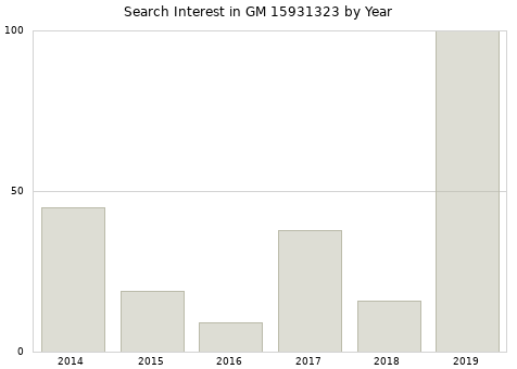 Annual search interest in GM 15931323 part.