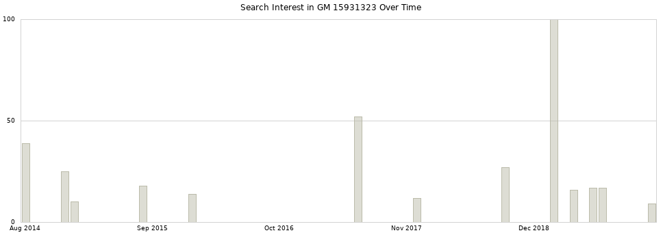 Search interest in GM 15931323 part aggregated by months over time.