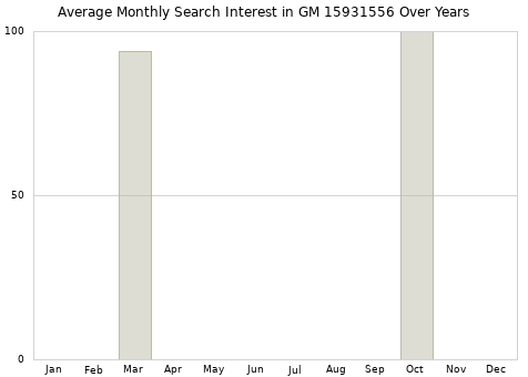 Monthly average search interest in GM 15931556 part over years from 2013 to 2020.