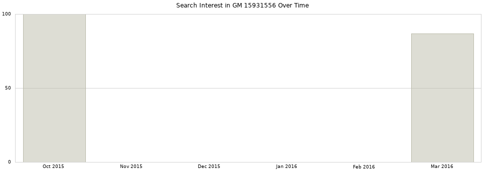 Search interest in GM 15931556 part aggregated by months over time.