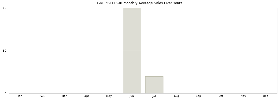 GM 15931598 monthly average sales over years from 2014 to 2020.