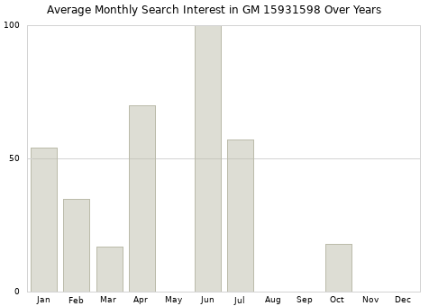 Monthly average search interest in GM 15931598 part over years from 2013 to 2020.