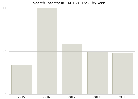 Annual search interest in GM 15931598 part.